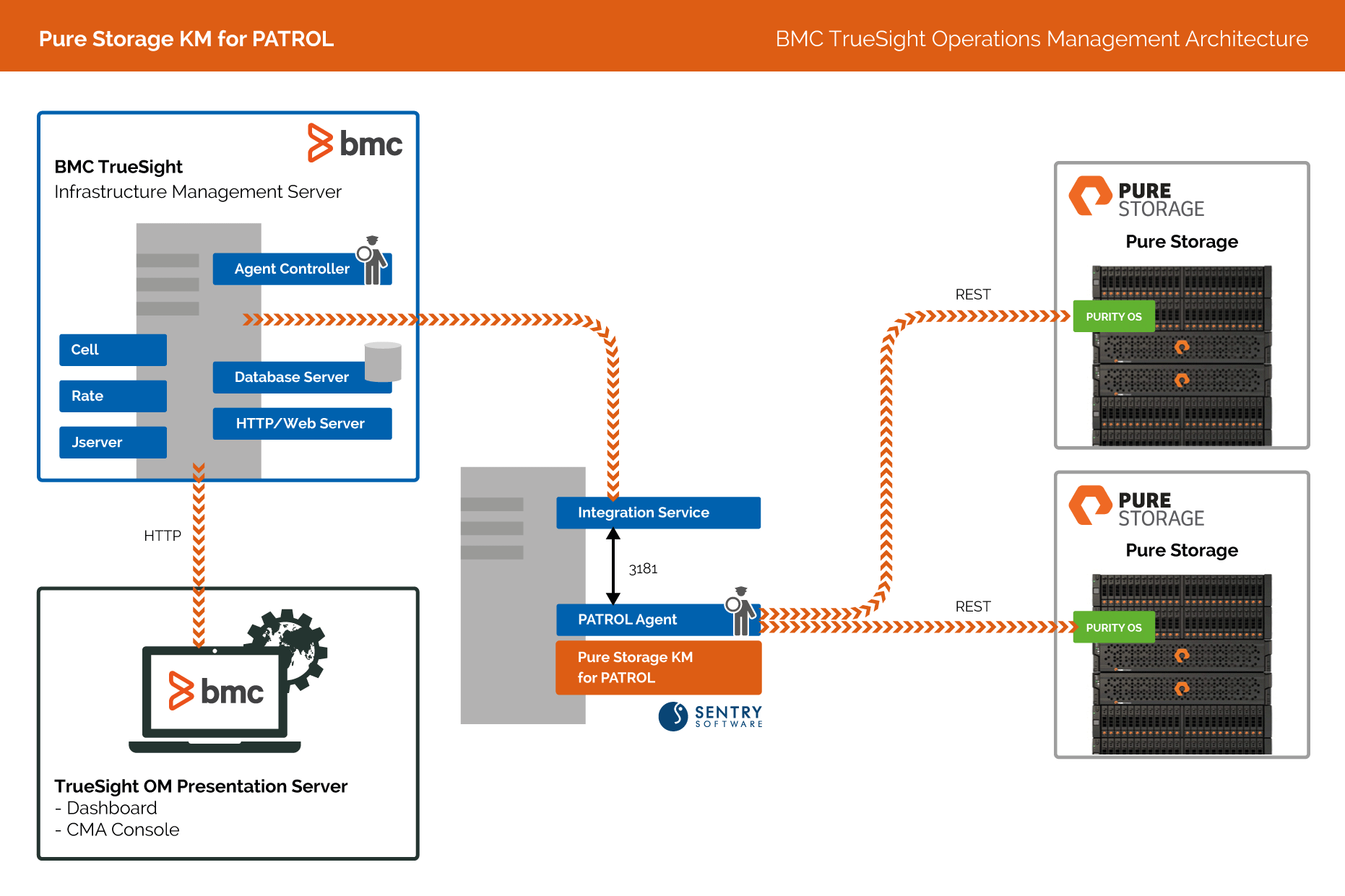 Pure Storage Flash Arrays Now Monitored in TrueSight! - Blogs Sns-Brigh10