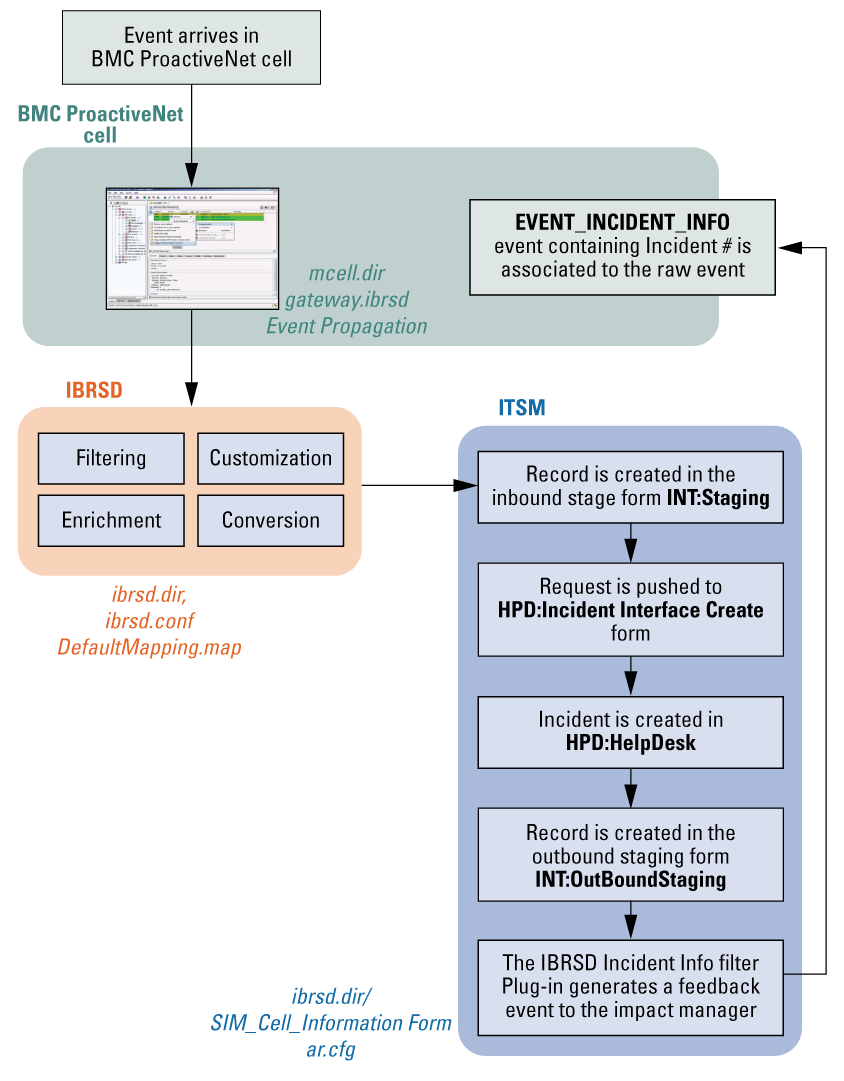 Trending in Support: Integration for BMC Remedy Service Desk - Blogs ...