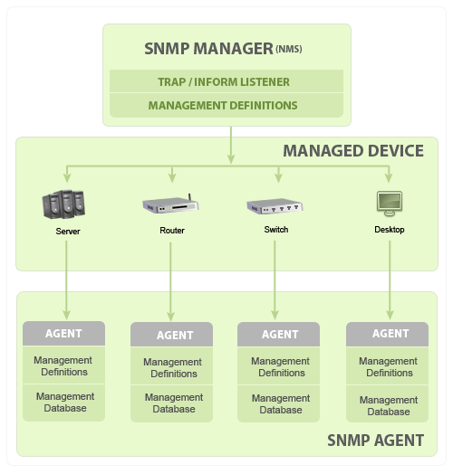 No snmp data collection ошибка