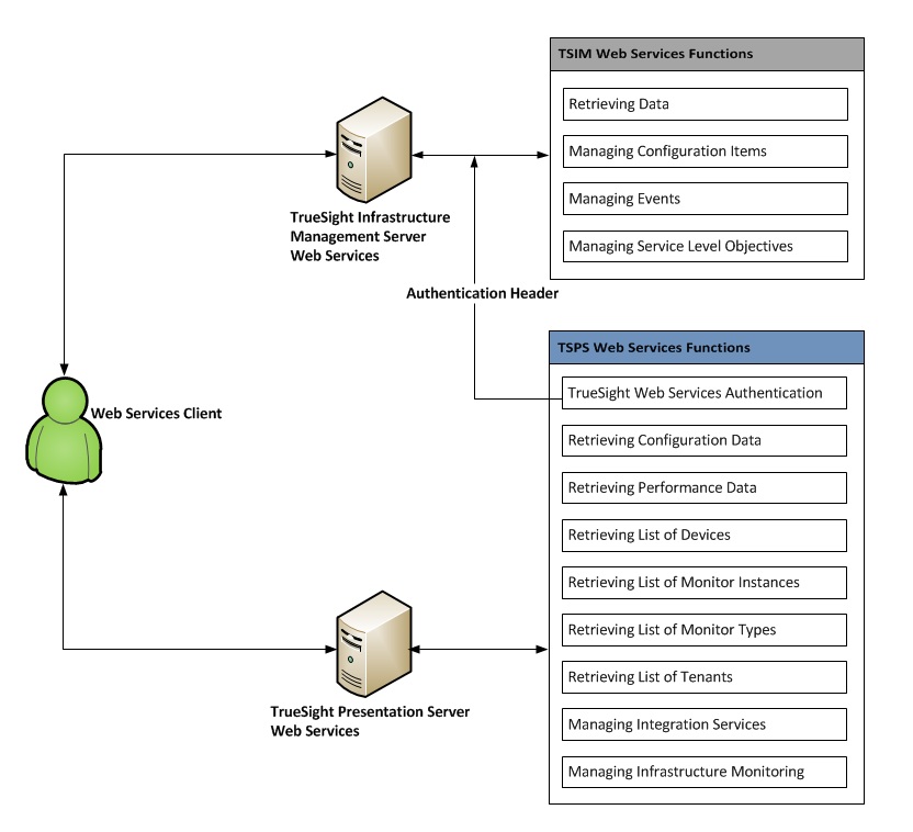 TrueSight Web Services REST API - Blogs & Documents - BMC Community